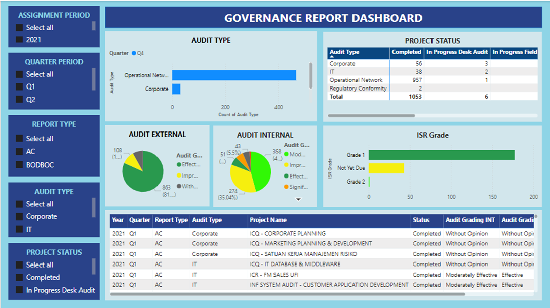 Governance Report Dashboard preview image